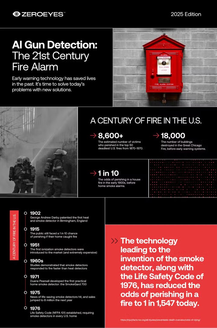 Cover Photo AI Gun Detection, The 21st Century Fire Alarm 