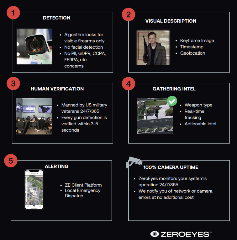 ZeroEyes How it works poster