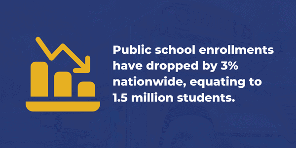 a blue background with the words public school enrollments have dropped by 3% nationwide equating to 1.5 million students