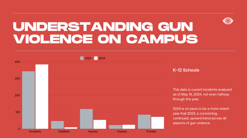 Understanding Campus Gun violence Poster 