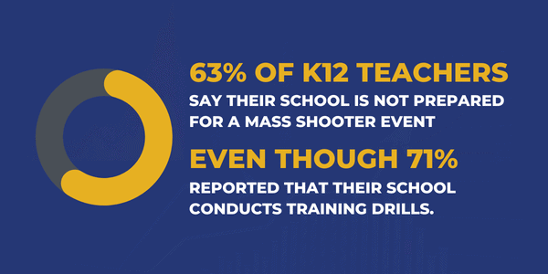 a blue background with a yellow circle that says 63 % of k12 teachers
