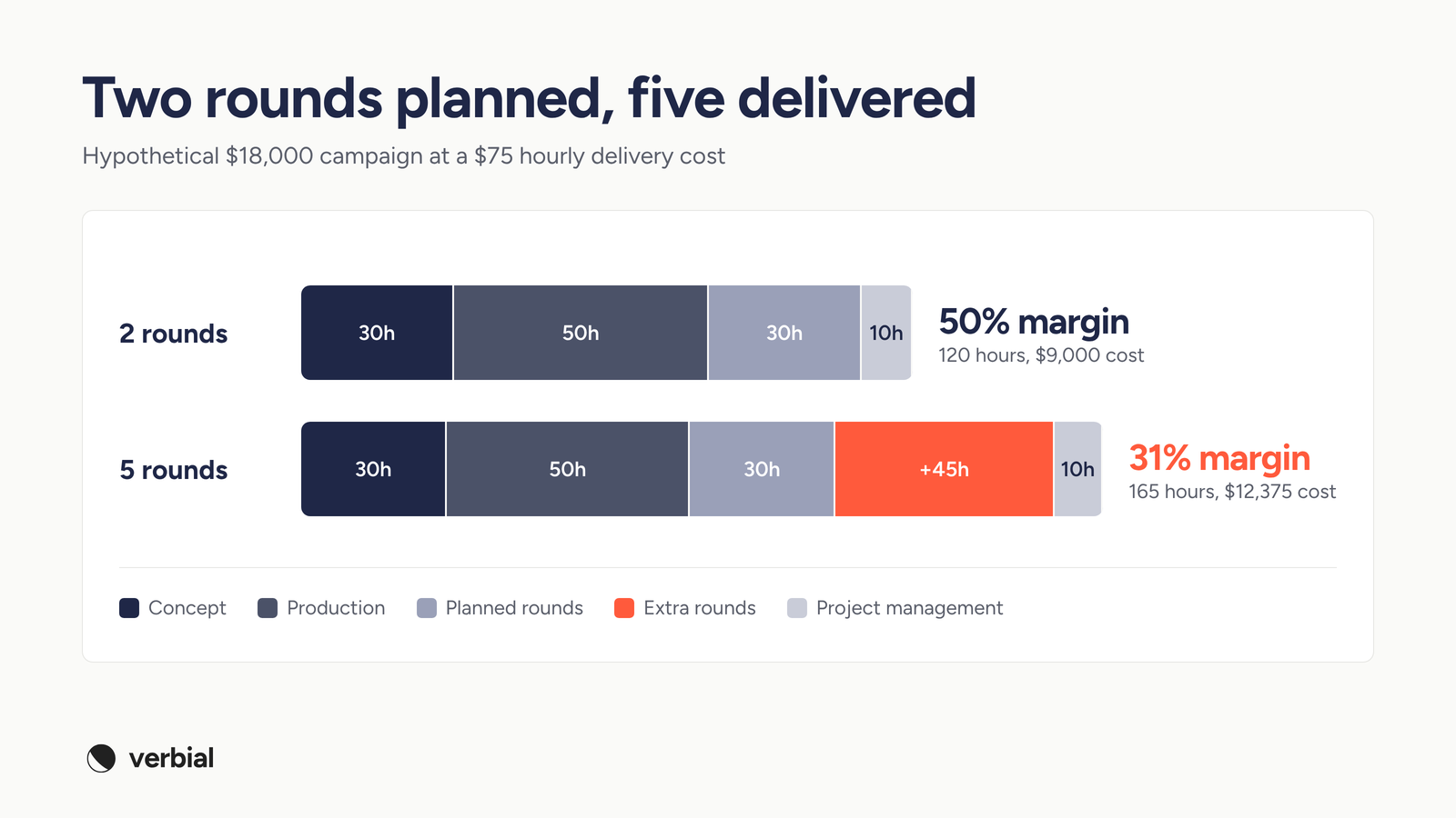 Bar chart: a job planned at two revision rounds runs at 50 percent margin, and at five rounds it falls to 31 percent