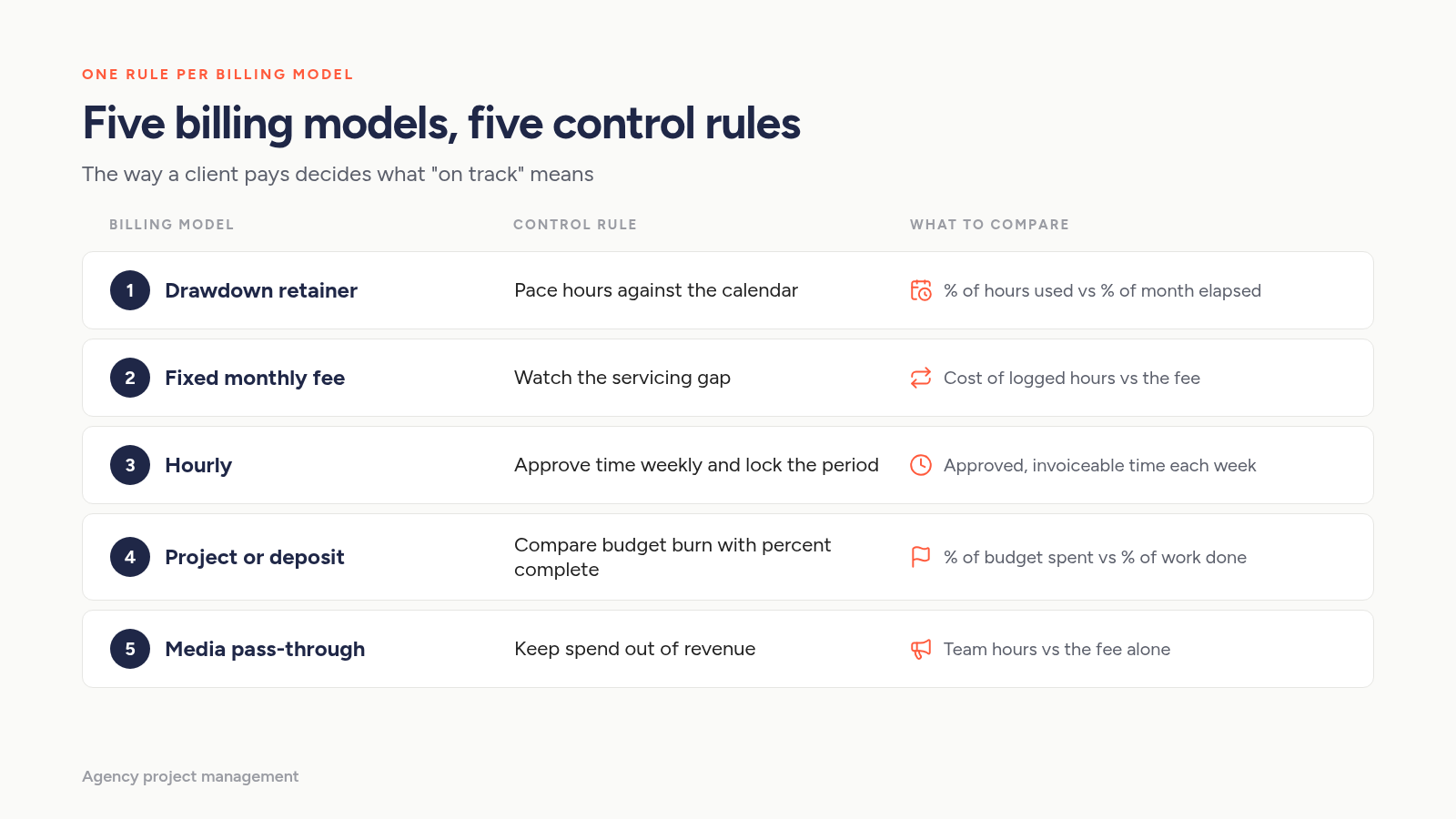 Five agency billing models and the control rule for each: drawdown retainer, fixed monthly fee, hourly, project or deposit, and media pass-through