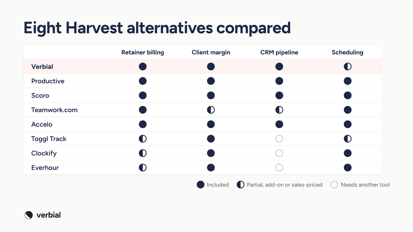 Matrix comparing eight Harvest alternatives on retainer billing, client margin, CRM pipeline and scheduling