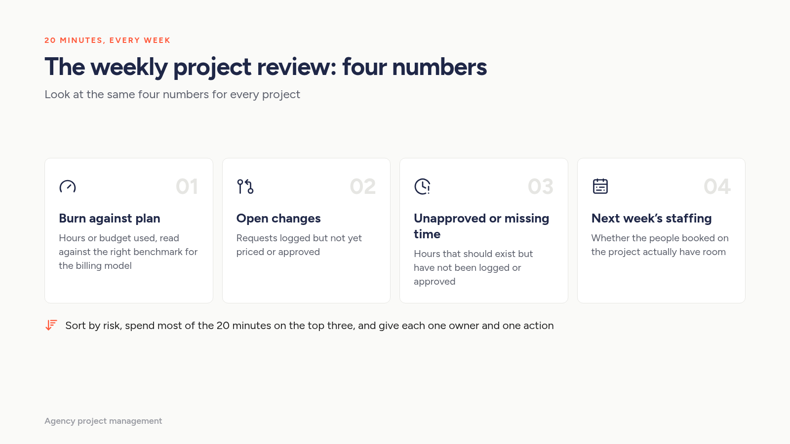 Weekly agency project review with four numbers per project: burn against plan, open changes, unapproved or missing time, next week's staffing