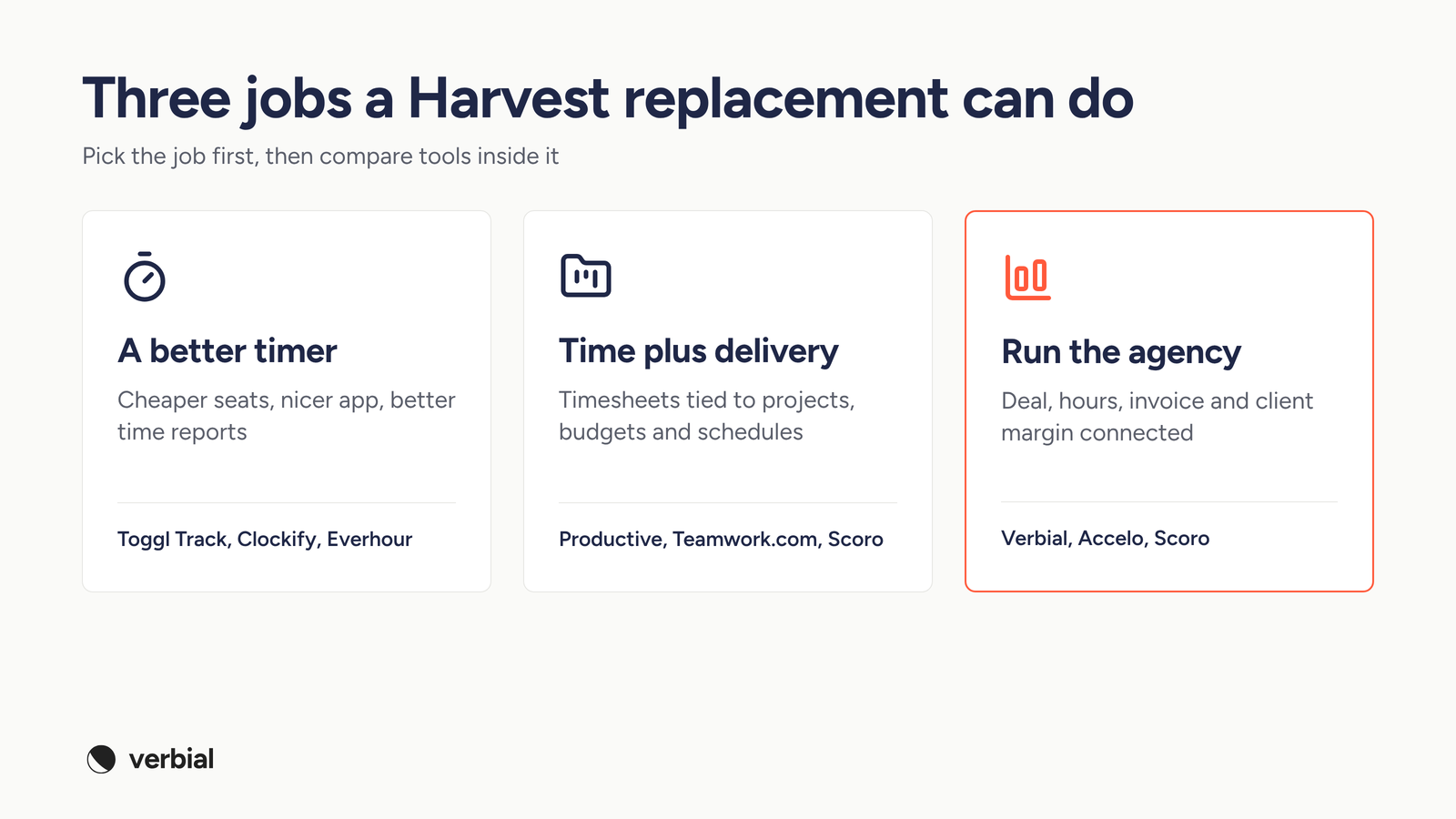 Three jobs a Harvest replacement can do: a better timer, time plus delivery, or running the whole agency, with example tools for each