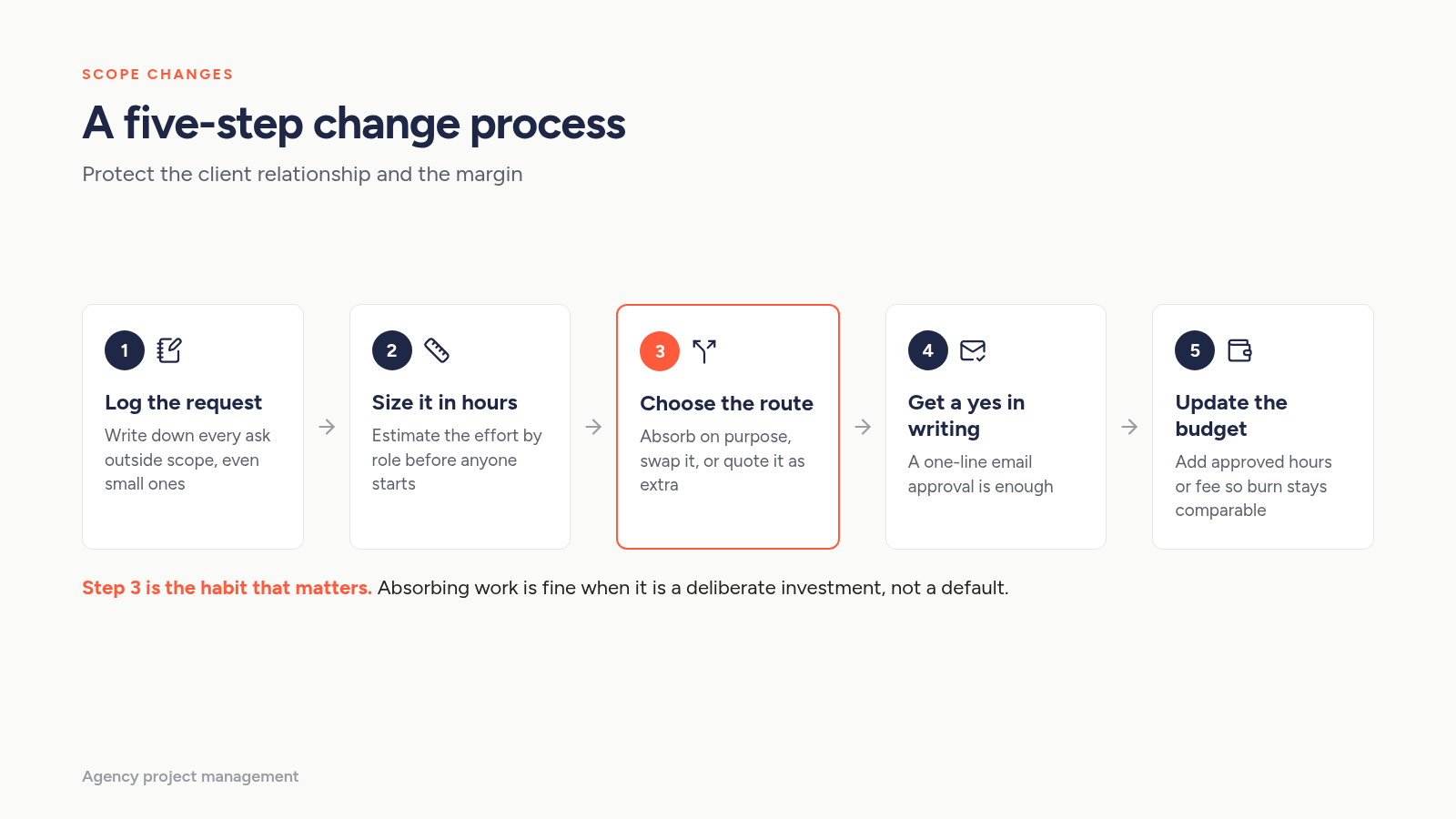 Five-step scope change process for agencies: log the request, size it in hours, choose the route, get a yes in writing, update the budget