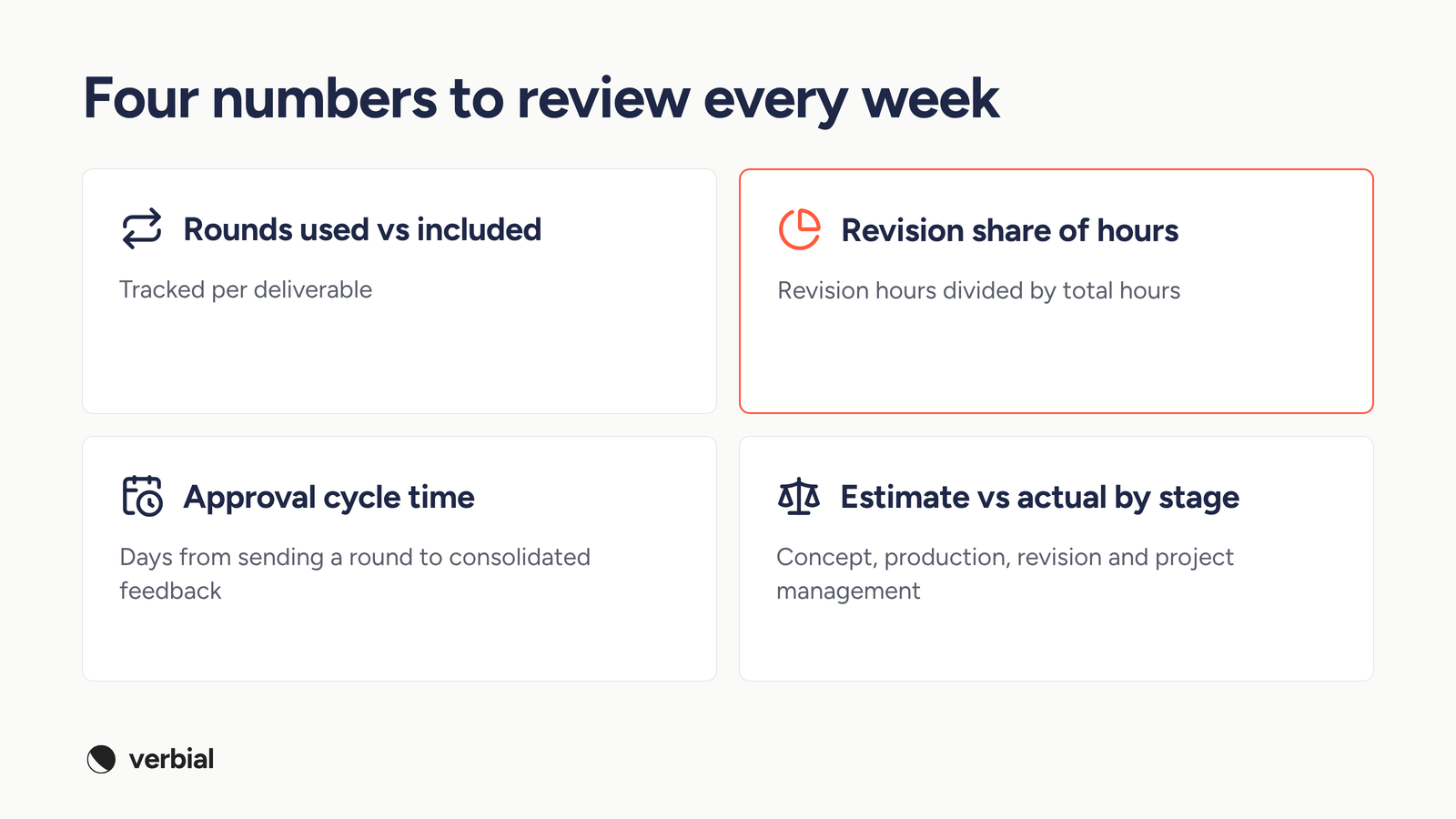 Four weekly metrics: rounds used, revision share of hours, approval cycle time and estimate vs actual by stage