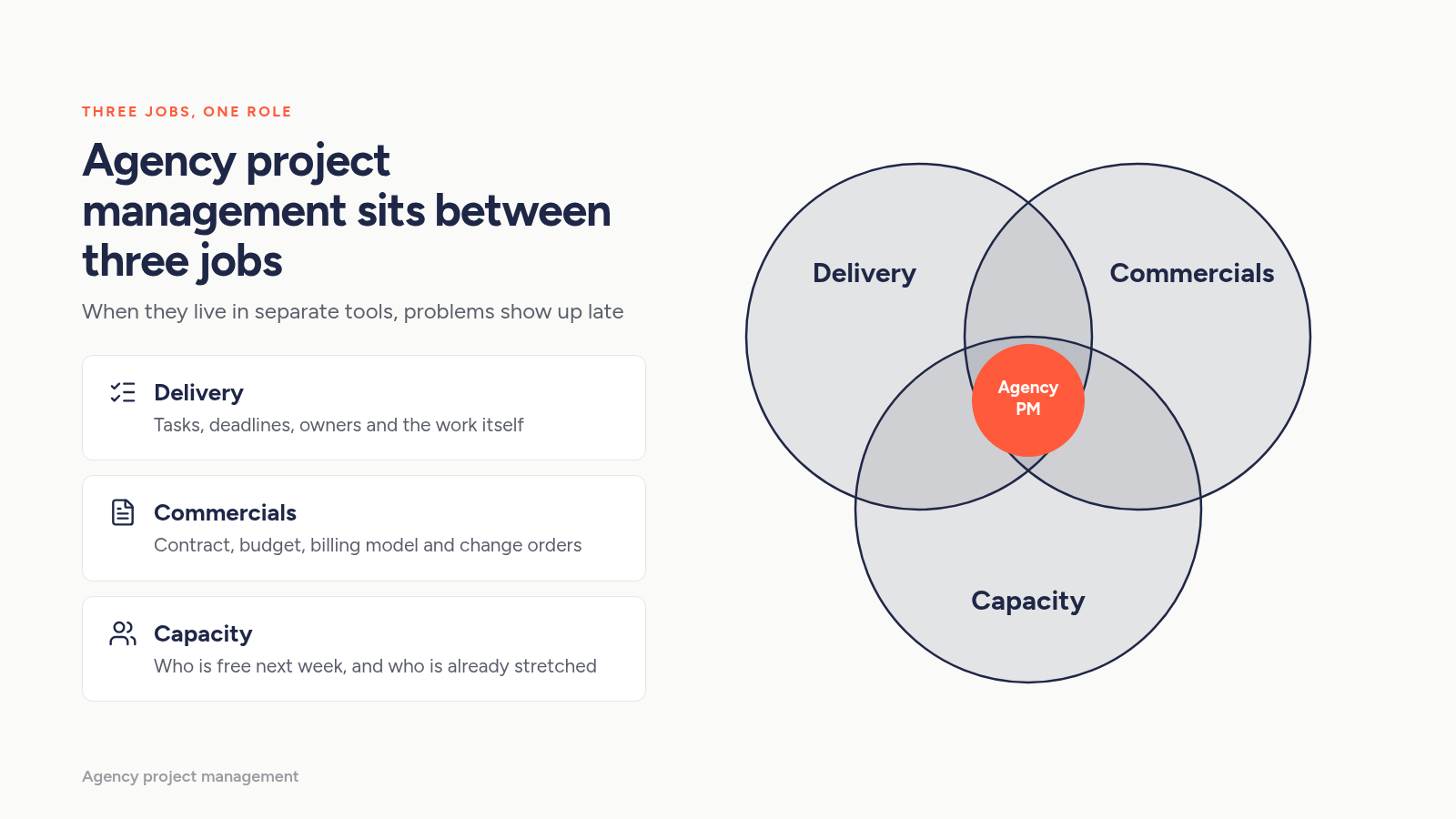 Agency project management sits between delivery, commercials and capacity