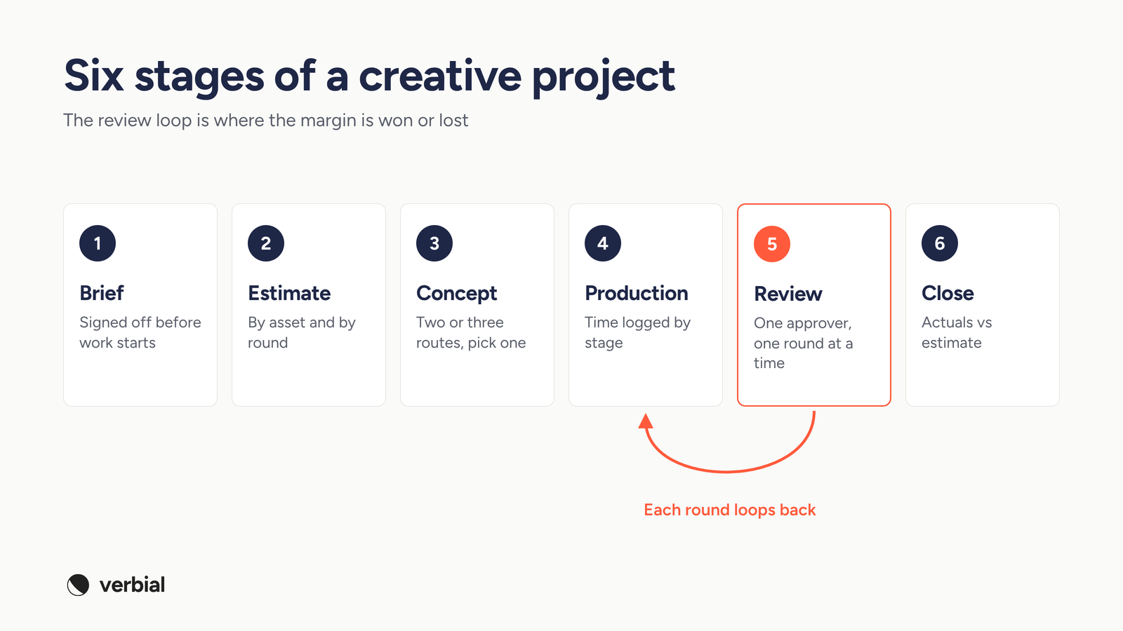 Six-stage lifecycle from brief to close, with the review loop between production and review highlighted in coral