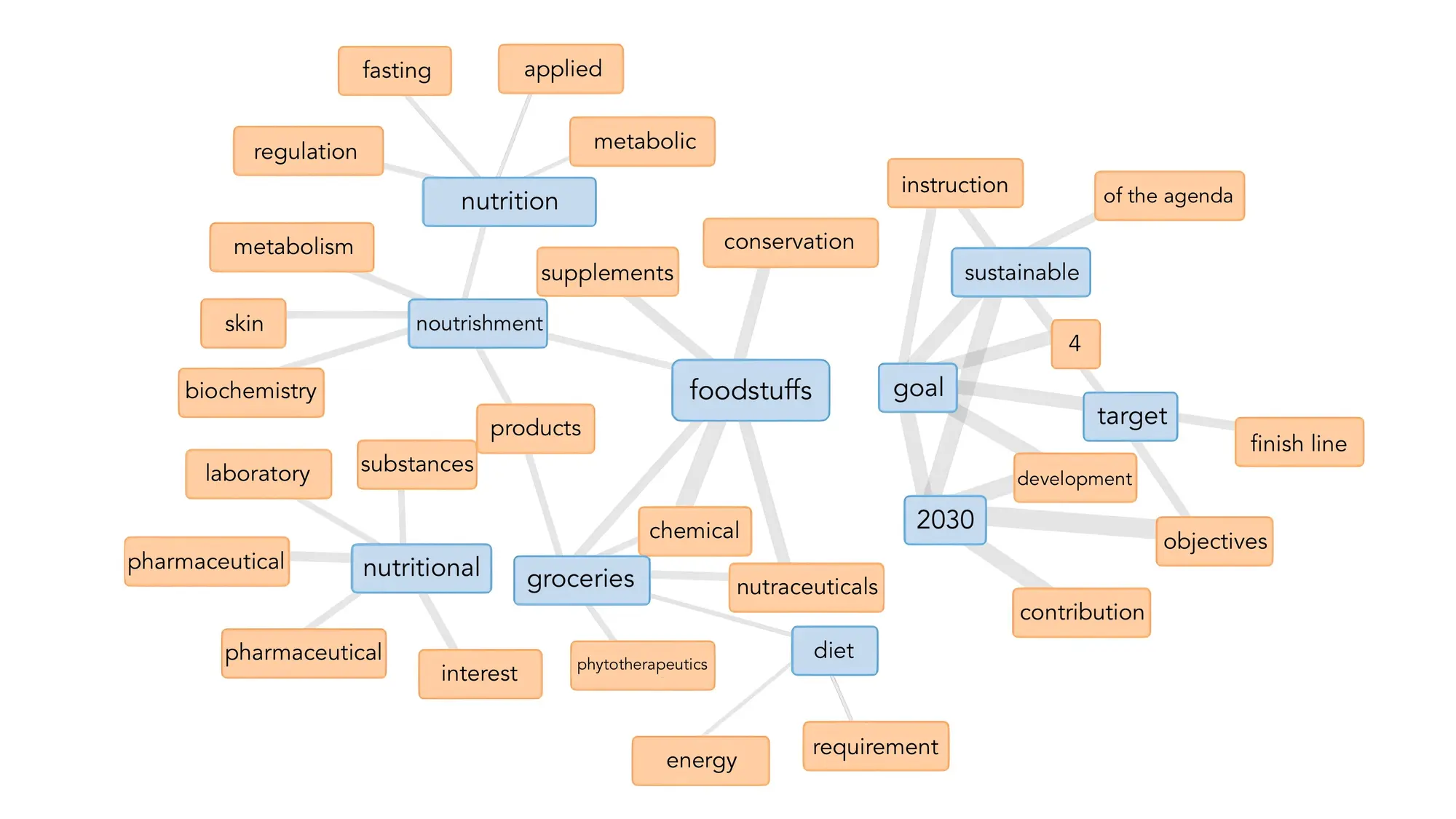 A concept map showing semantic relationships between food and nutrition terms. Key concepts are divided into two main clusters: a scientific-biological one centered on "foodstuffs" and "nutrition," and a strategic one focused on the 2030 Agenda goals.