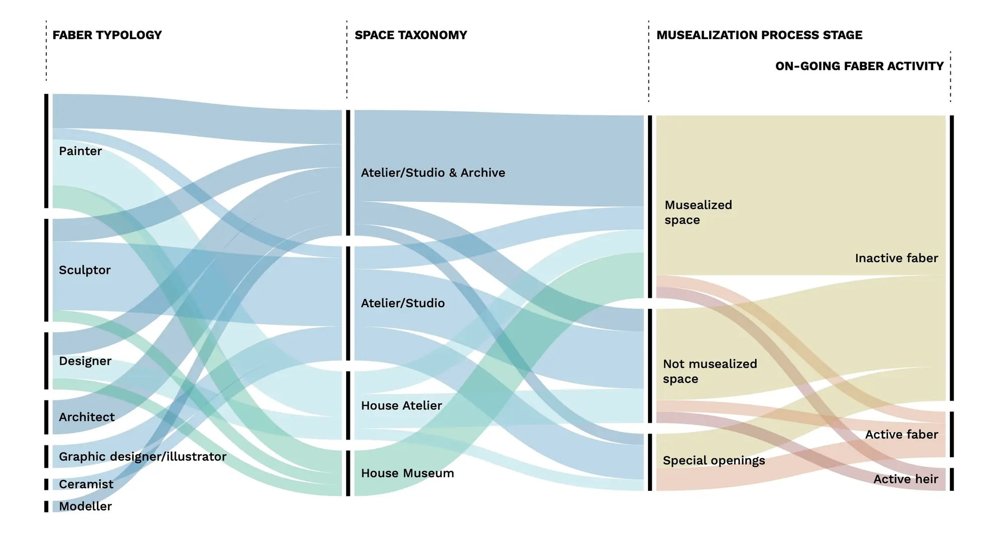 Sankey diagram illustrating relationships between faber typologies (such as painter, sculptor, designer, architect, and others), types of spaces (atelier/studio and archive, atelier/studio, house atelier, house museum), stages of musealisation, and the current status of faber activity (inactive faber, active faber, or active heir).