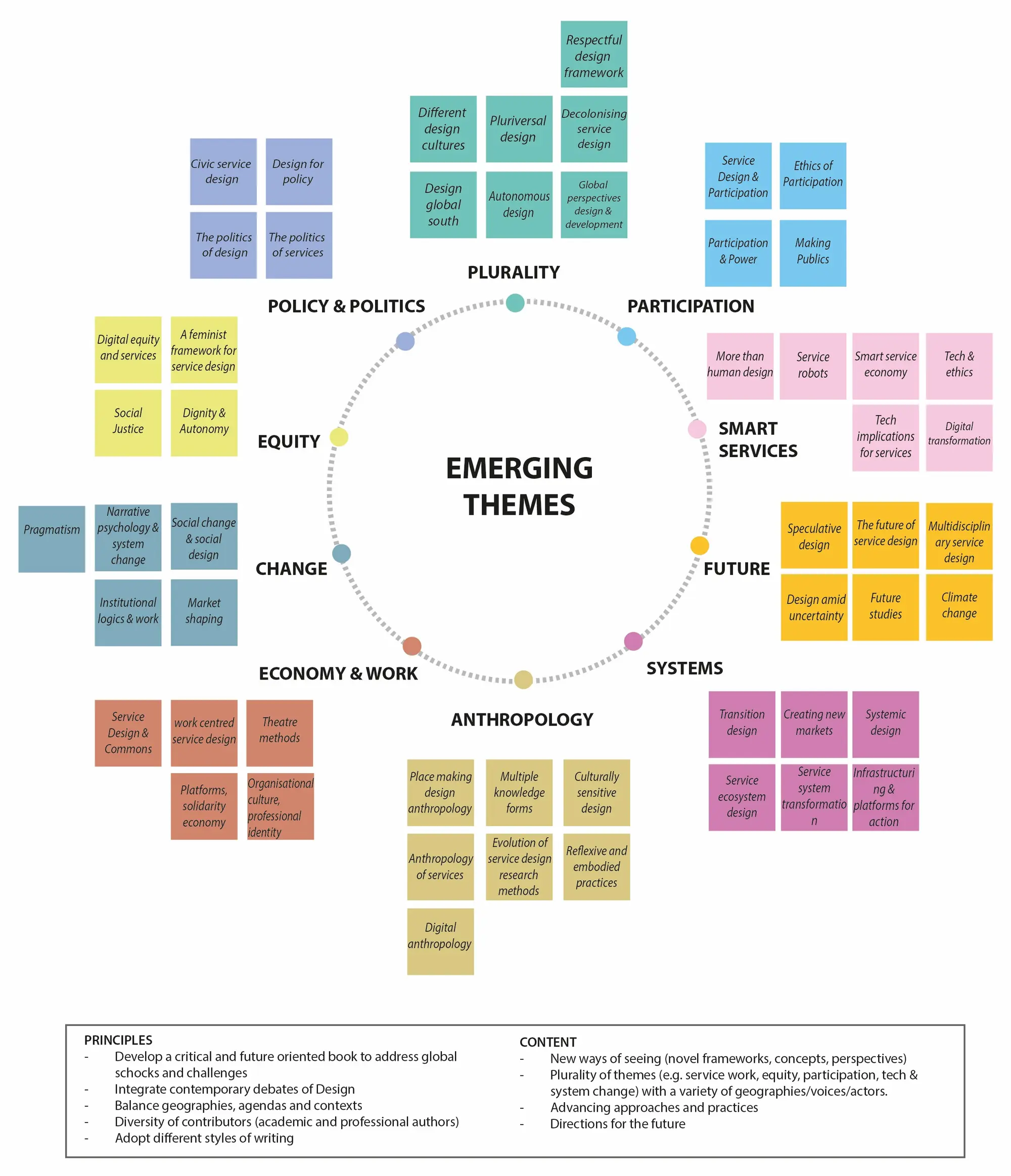L’immagine è una mappa concettuale intitolata “Emerging Themes” (Temi emergenti), organizzata in una disposizione circolare. Rappresenta le principali aree che stanno plasmando il design dei servizi contemporaneo e discipline correlate. Intorno al cerchio sono presenti nove cluster tematici principali, ciascuno con sottotemi.