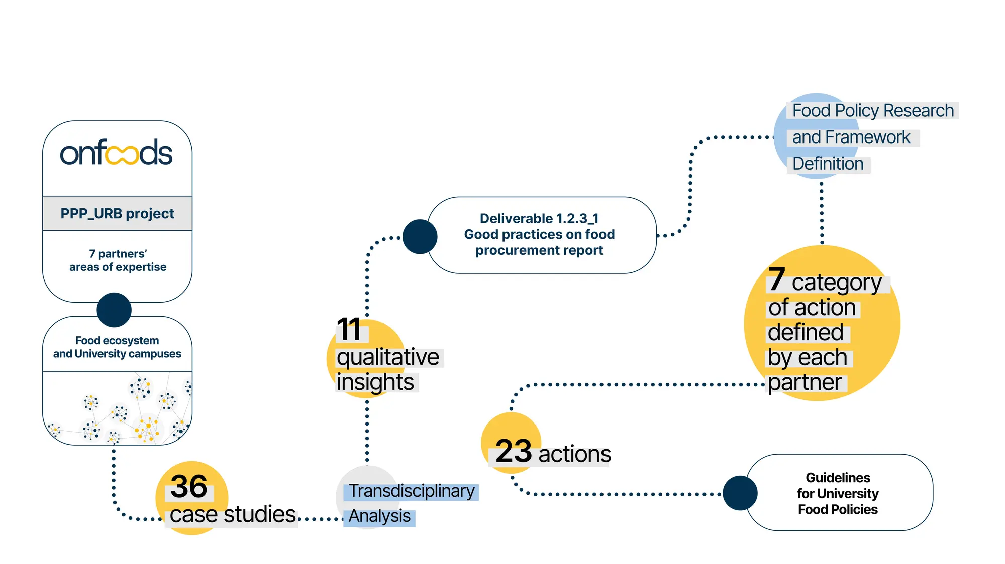 Process infographic of the "onfoods - PPP_URB" project, illustrating the journey from case studies to the definition of University Food Policy guidelines through various analytical stages.