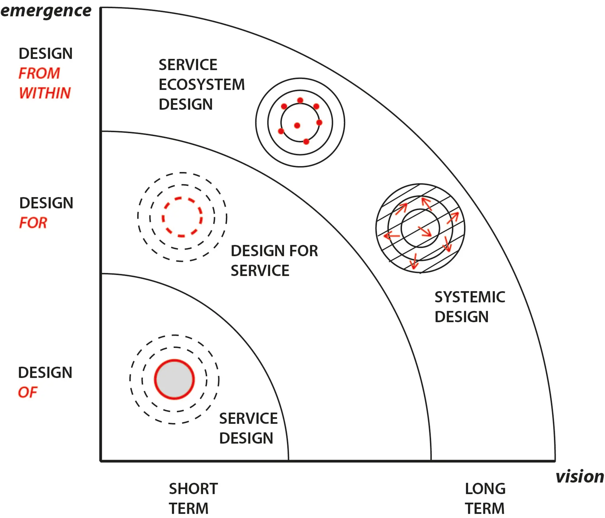 L’immagine rappresenta un modello concettuale sull’evoluzione del design, organizzato lungo due dimensioni: orizzontale (tempo/visione) e verticale (livello di intervento del design). Dal breve al lungo termine (da operativo a strategico) Da “design of” a “design from within” (da progettare singoli servizi a trasformare sistemi dall’interno)