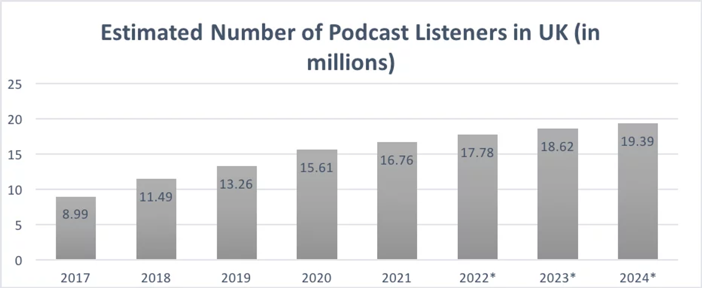 Estimated number of podcast listeners in the UK