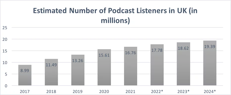 Estimated number of podcast listeners in the UK
