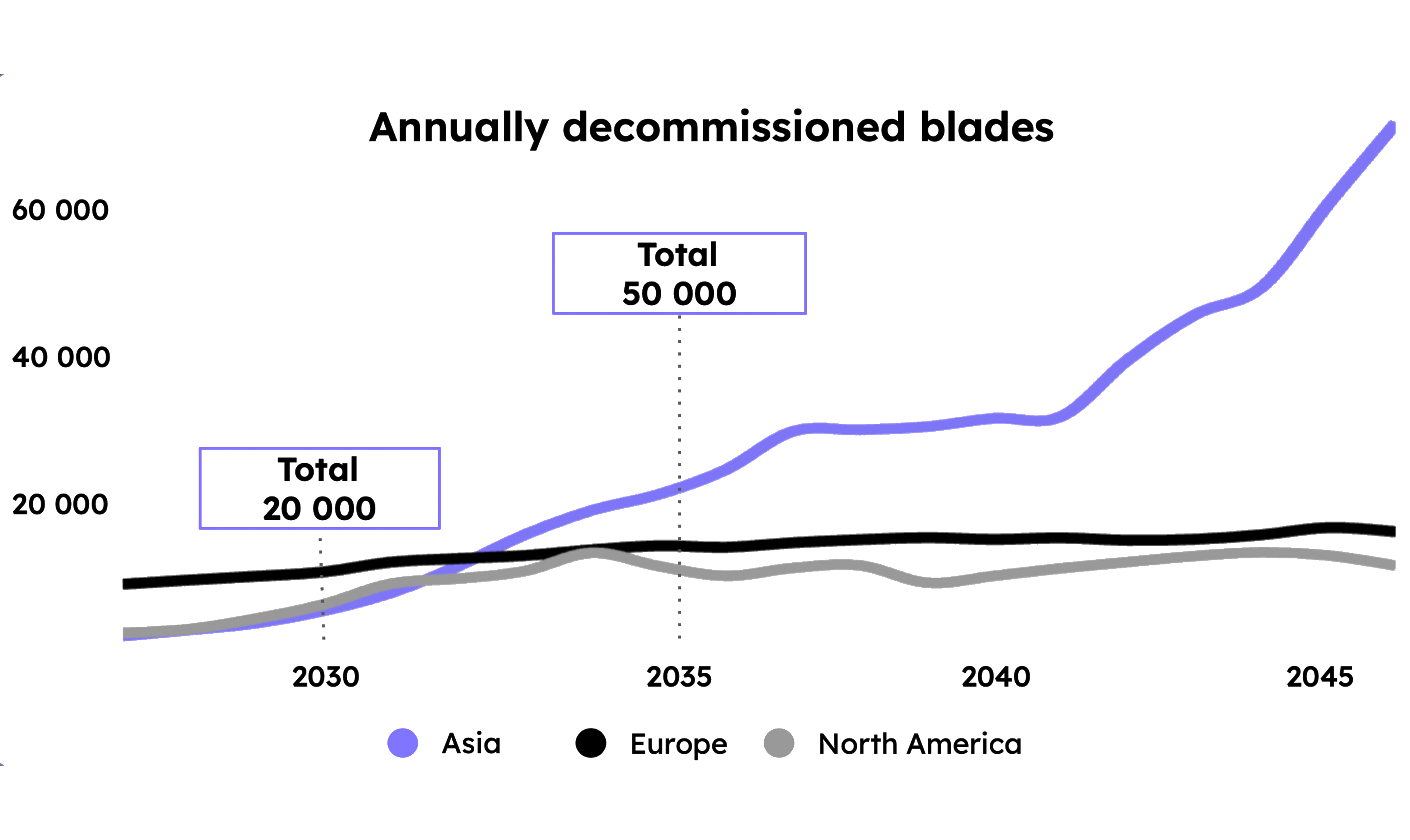 Growing supply, falling cost