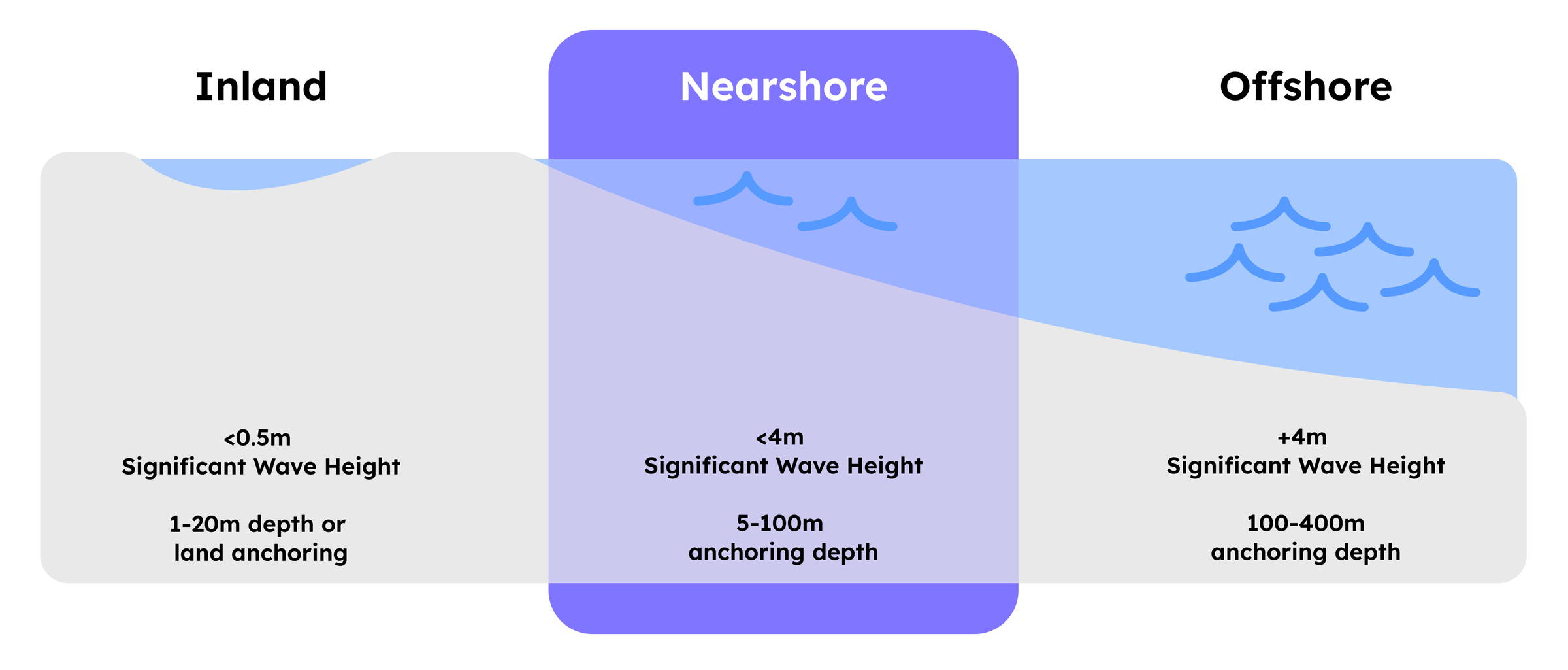 Inland, Nearshore and Offshore diagram