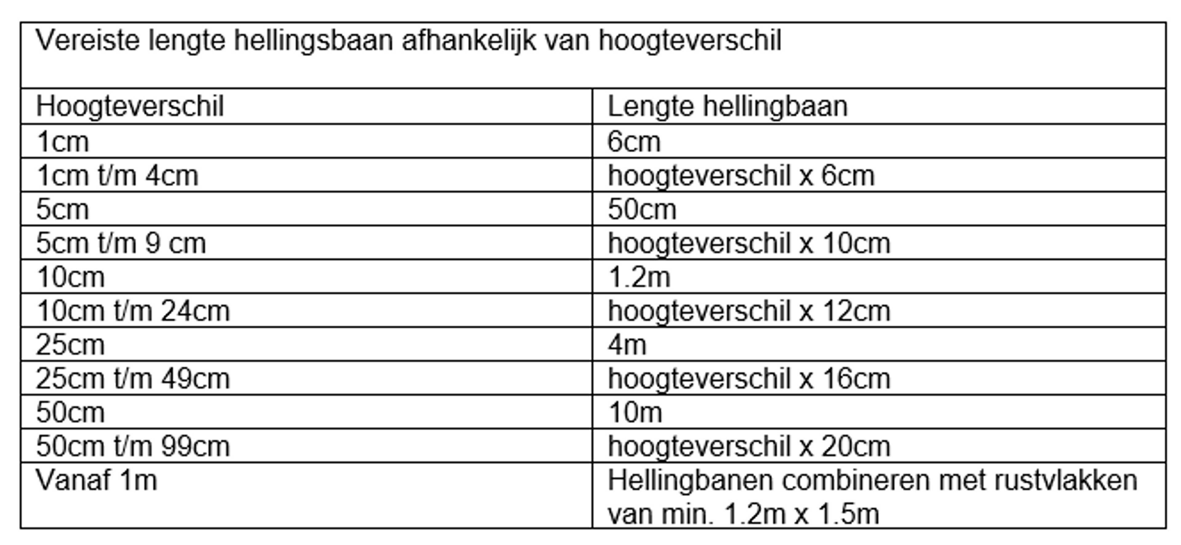 Vereiste lengte hellingsbaan afhankelijk van hoogteverschil