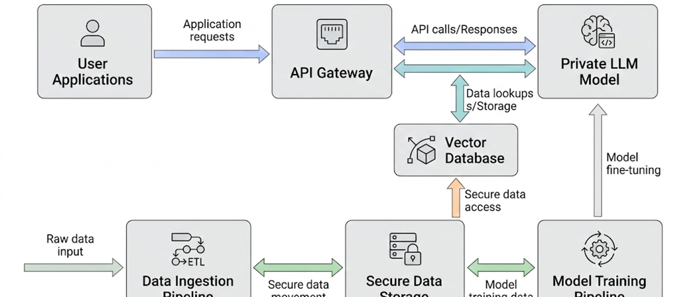 The Ultimate Guide to Private LLM Deployment in Production