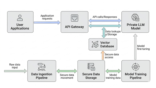 The Ultimate Guide to Private LLM Deployment in Production