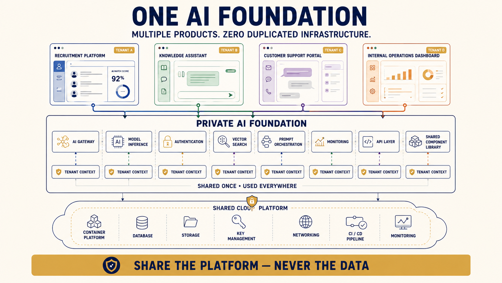 Multi-Tenant AI Architecture