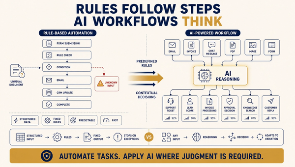 Why Rule-Based Automation Breaks and When AI-Powered Workflows Are the Fix