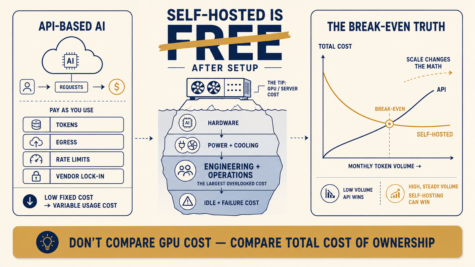 The Real Total Cost of Ownership for Self-Hosted LLMs vs API-Based AI