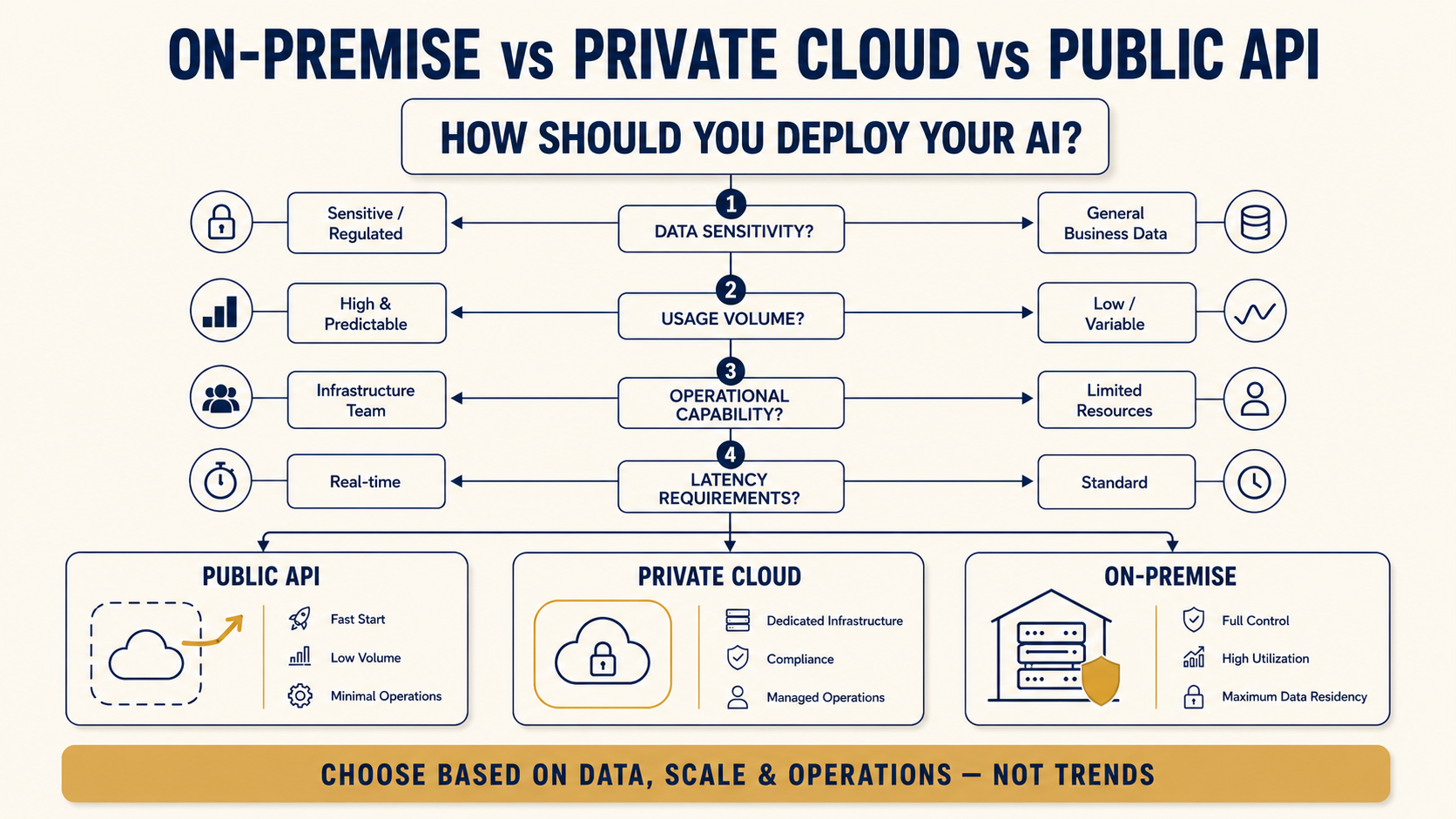 On-Premise vs Private Cloud vs Public API: A Decision Framework for AI Infrastructure