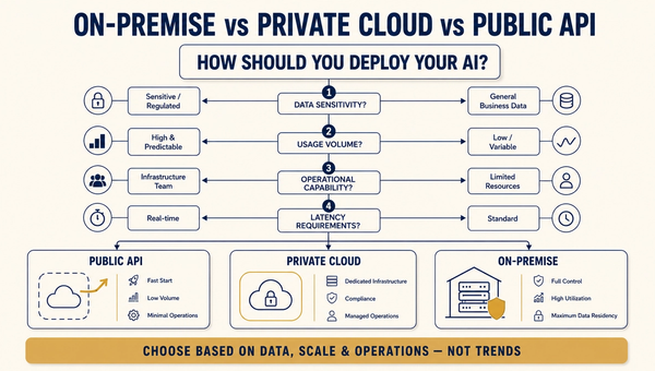 On-Premise vs Private Cloud vs Public API: A Decision Framework for AI Infrastructure