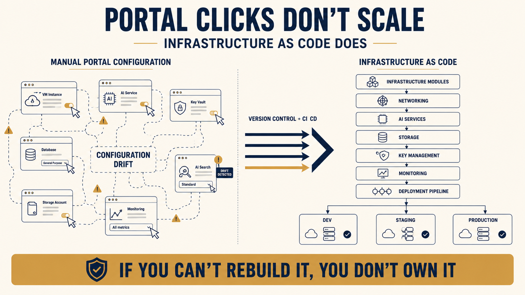 Infrastructure as Code for AI Systems