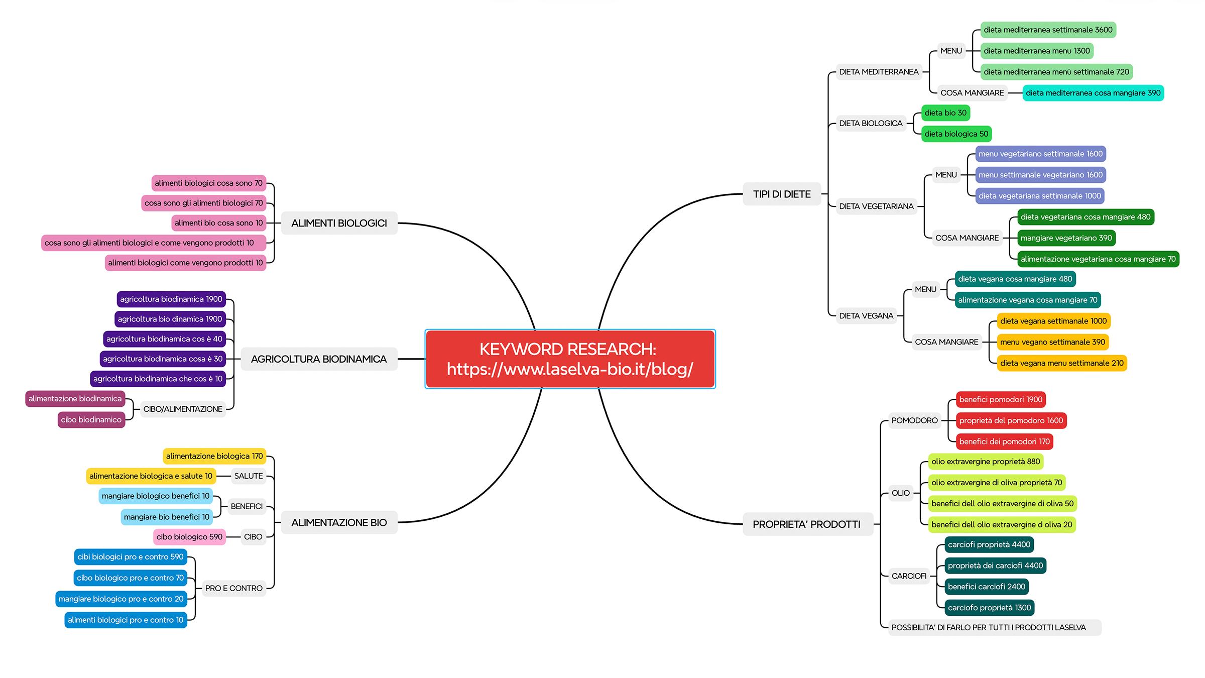 mappa-concettuale-di-una-keyword-research-per-un-blog-con-un-nodo-centrale-rosso-che-si-ramifica-in-quattro-macroaree-alimenti-biologici-agricoltura-biodinamica-alimentazione-bio-e-tipi-di-diete-ogni-ramificazione-contiene-sotto-nodi-colorati-con-parole-chiave-e-volumi-di-ricerca-numerici-relativi-a-temi-come-dieta-mediterranea-vegetariana-vegana-e-proprietà-di-pomodoro-olio-e-carciofi