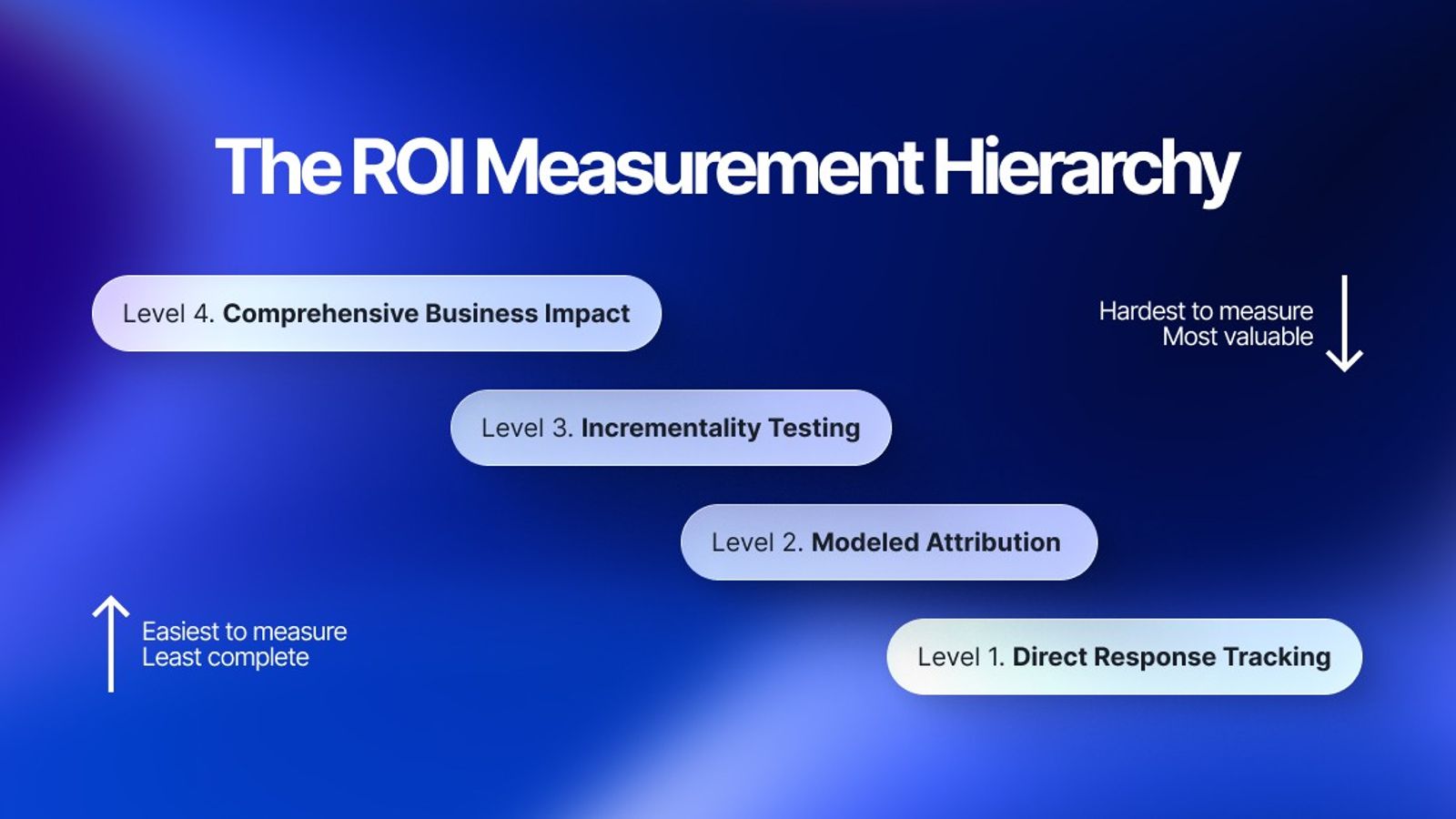 Revenue attribution challenges in influencer marketing