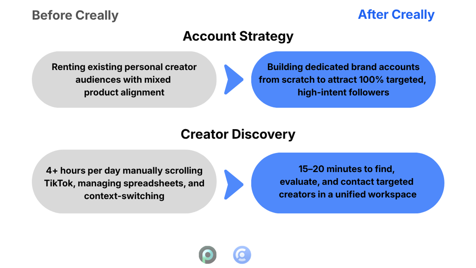An infographic listing Program Transformation Before vs. After Creally