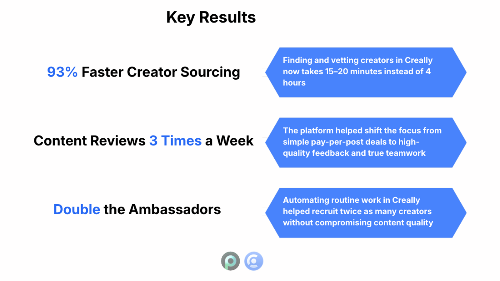 Key results graphic showing how Peech achieved 93% faster creator sourcing and doubled ambassadors using Creally.
