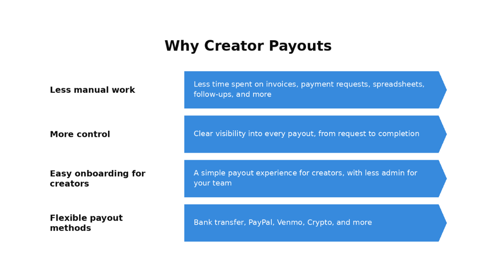 Creator Payouts offer four primary advantages: Less manual work: Reduces time spent on invoices, payment requests, spreadsheets, follow-ups, and more. More control: Provides clear visibility into every payout, from request to completion. Easy onboarding for creators: Delivers a simple payout experience for creators while reducing admin work for your team. Flexible payout methods: Supports bank transfers, PayPal, Venmo, crypto, and more.