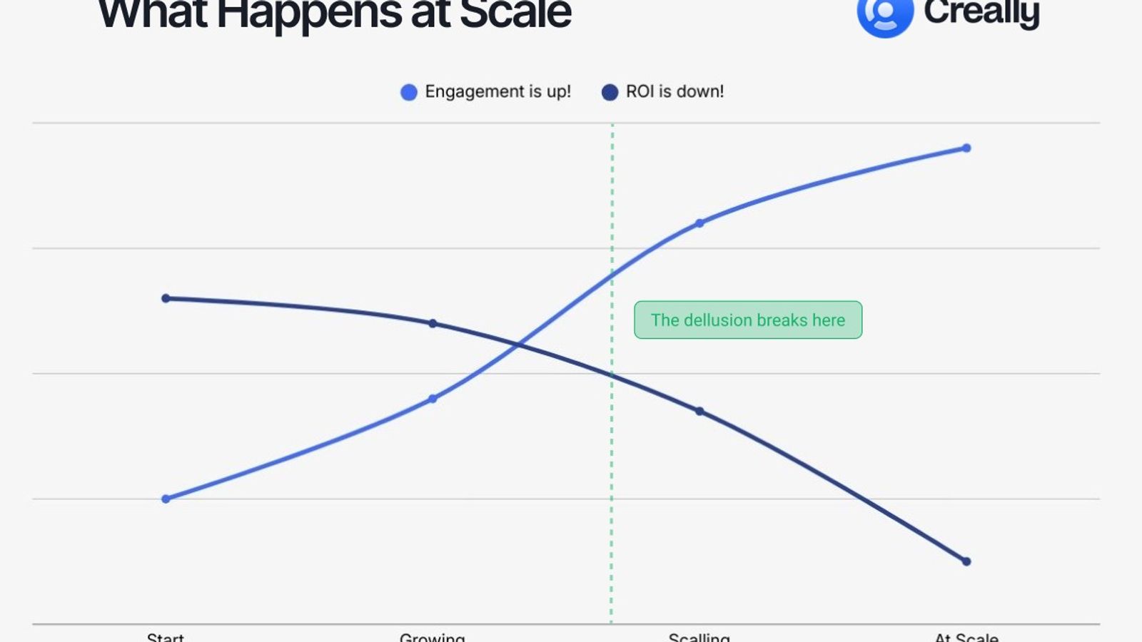 Engagement delusion at scale
