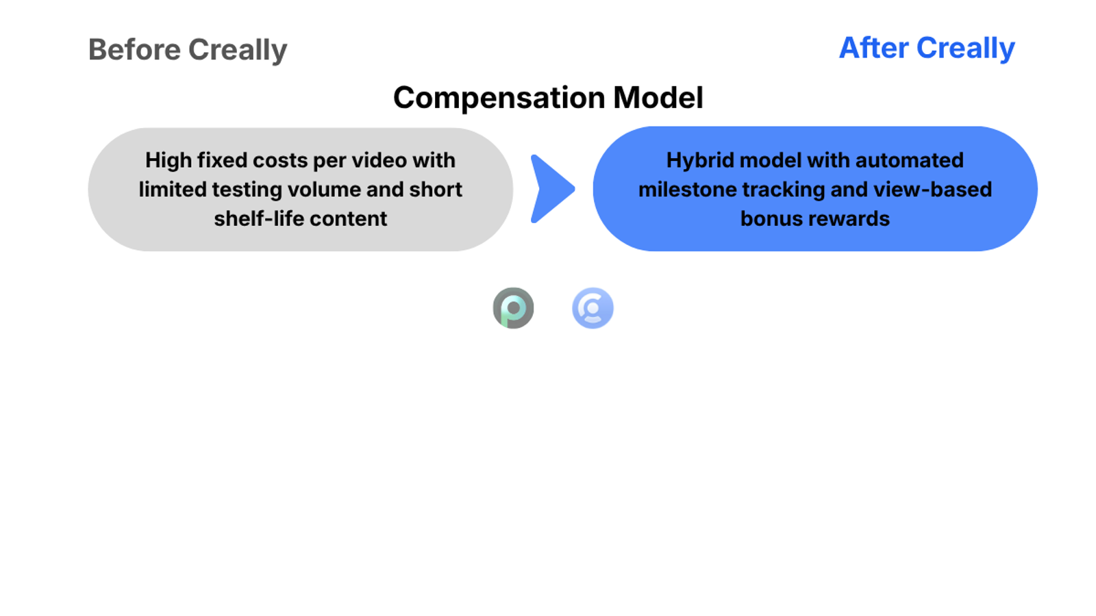 An infographic listing Program Transformation Before vs. After Creally