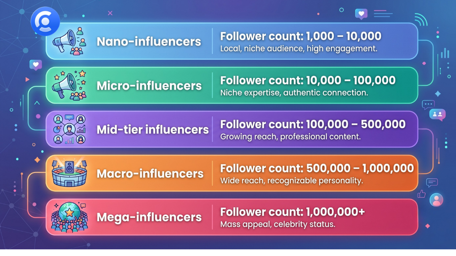 An infographic by Creally detailing the five categories of social media influencers based on follower count. The graphic features five colorful, horizontal blocks arranged vertically on a dark blue tech-themed background. The tiers are listed as follows: Nano-influencers (1,000 – 10,000 followers, local, niche audience), Micro-influencers (10,000 – 100,000 followers, niche expertise), Mid-tier influencers (100,000 – 500,000 followers, growing reach), Macro-influencers (500,000 – 1,000,000 followers, wide reach), and Mega-influencers (1,000,000+ followers, mass appeal). The Creally logo is visible in the top right corner, and the text "POWERED BY CREALLY - INFLUENCER INSIGHTS" is written at the bottom.