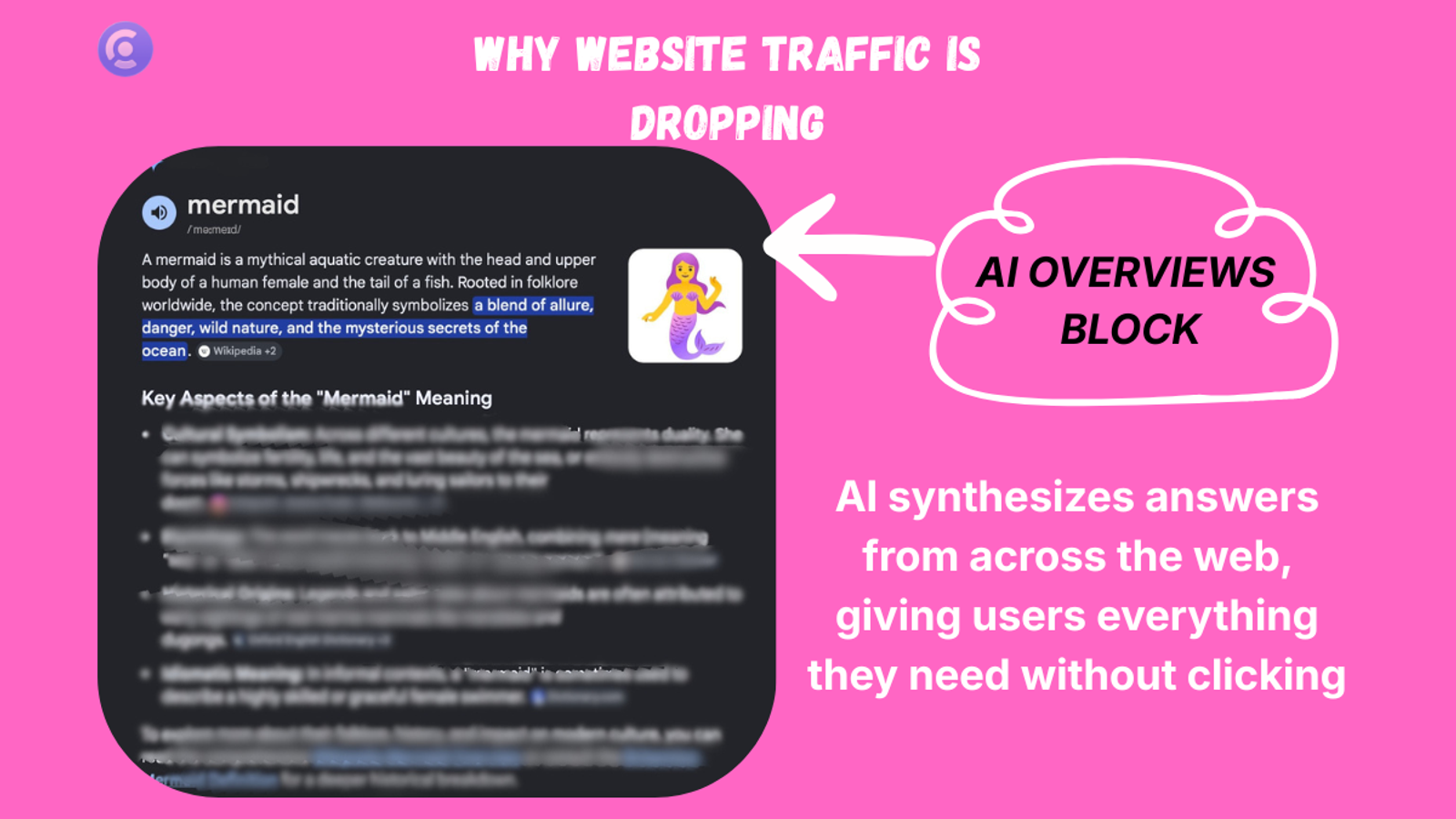 An educational infographic by Creally on a pink background explaining why website traffic is dropping due to Google's AI Overviews block, featuring a blurred search result and text explaining how AI synthesizes answers to eliminate clicks