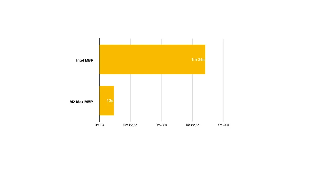 M2 Max proves stunningly fast in text recognition benchmark test
