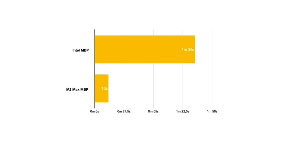 M2 Max proves stunningly fast in text recognition benchmark test