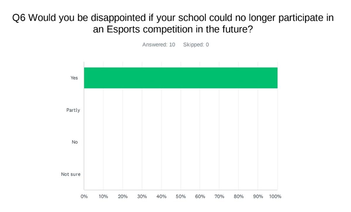 Survey chart: every responding school said they would be disappointed if they could no longer take part