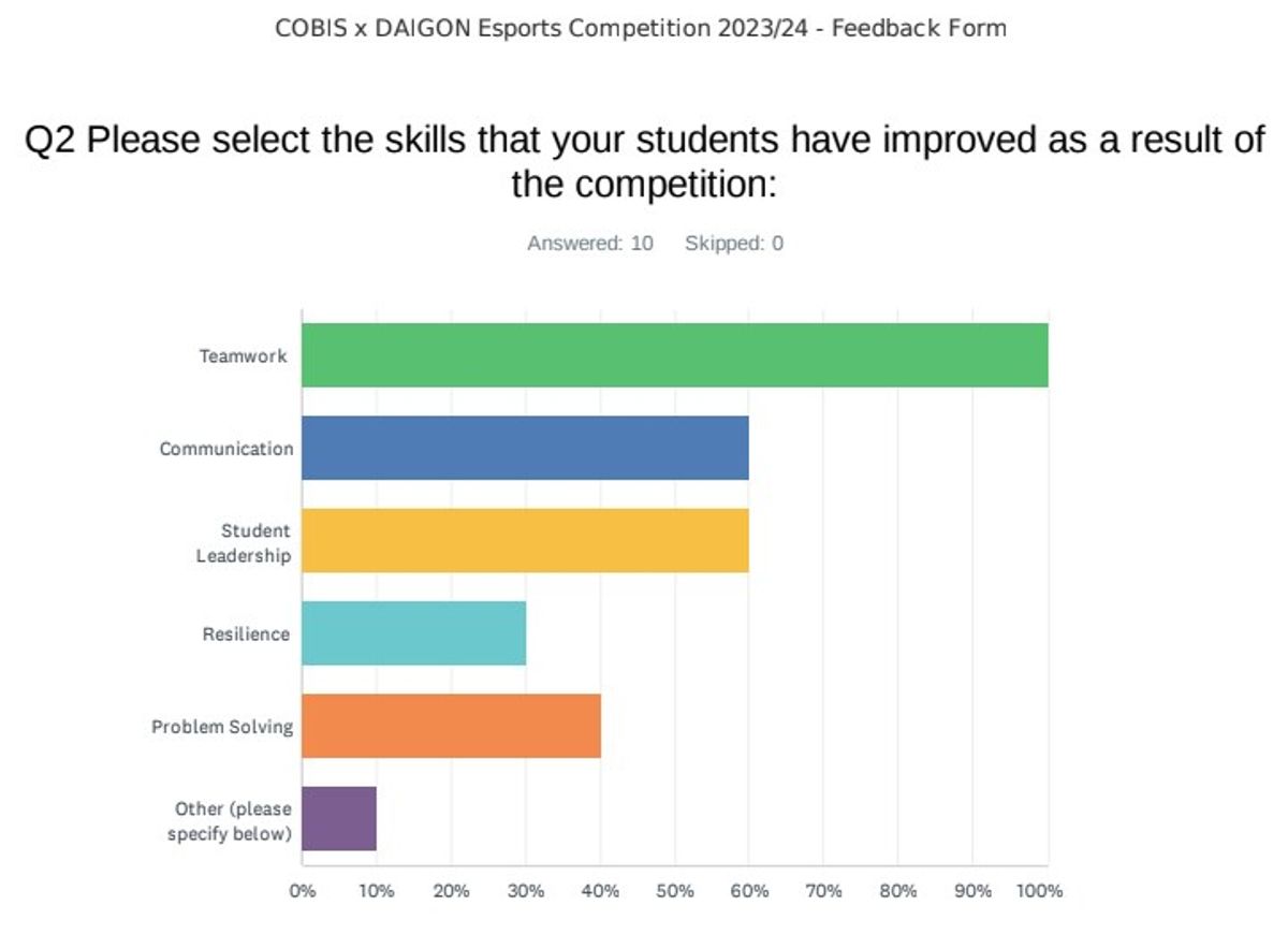 Survey chart of the skills teachers saw improve: teamwork, communication, student leadership, resilience and problem solving