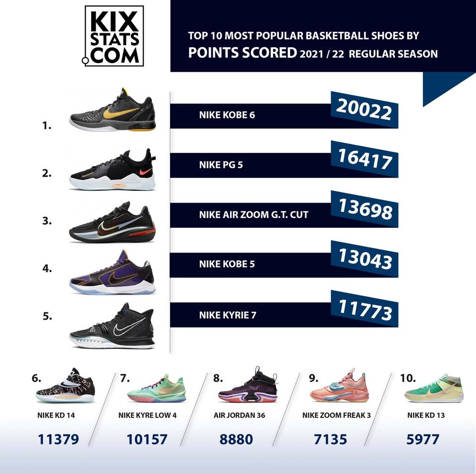 The Nike Kobe 6 Dominated the 2021-22 NBA Season (and Other Interesting ...