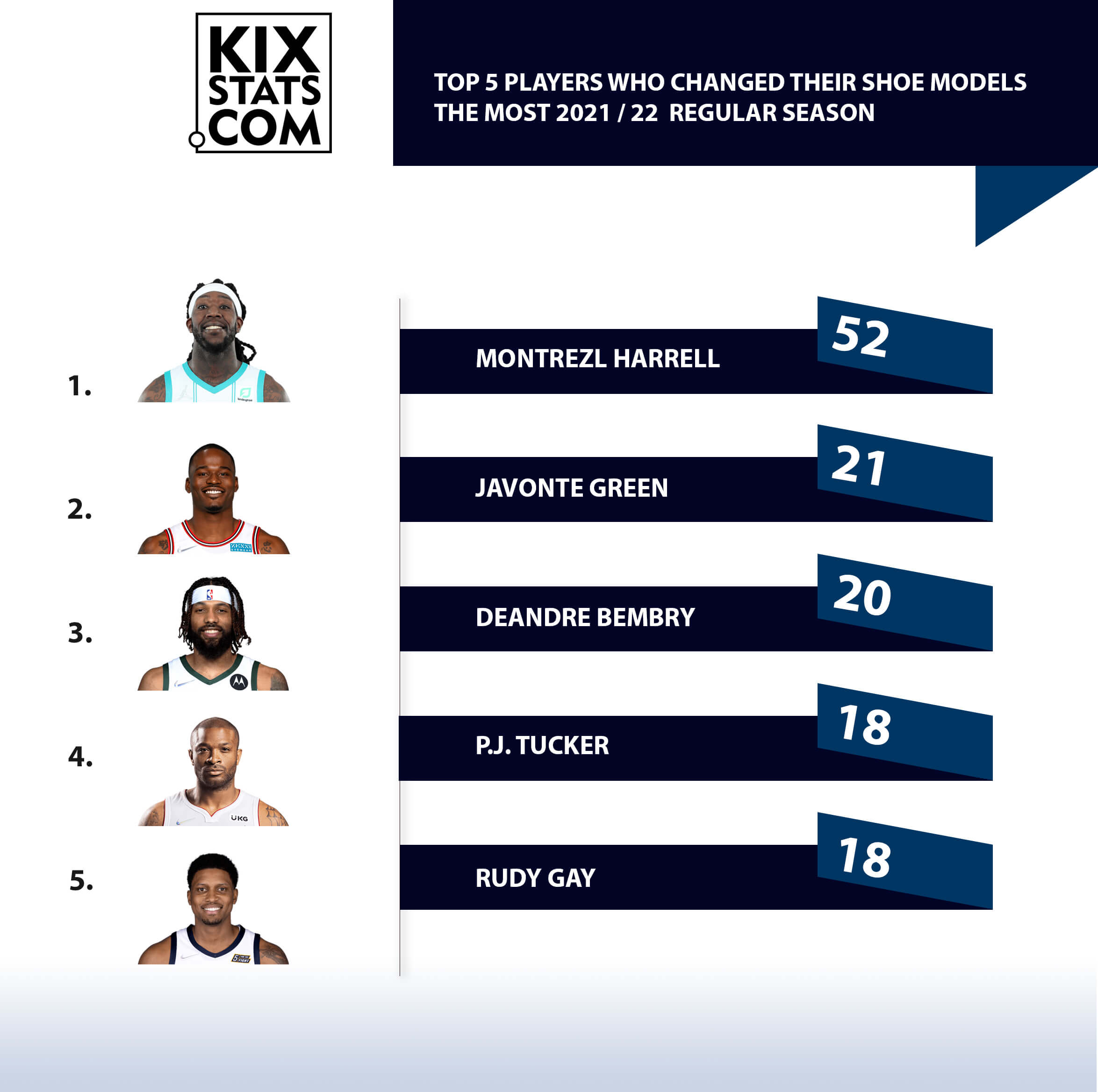 NBA 2021-22 Regular Season Shoe Statistics Top 5 Players Shoe Changes