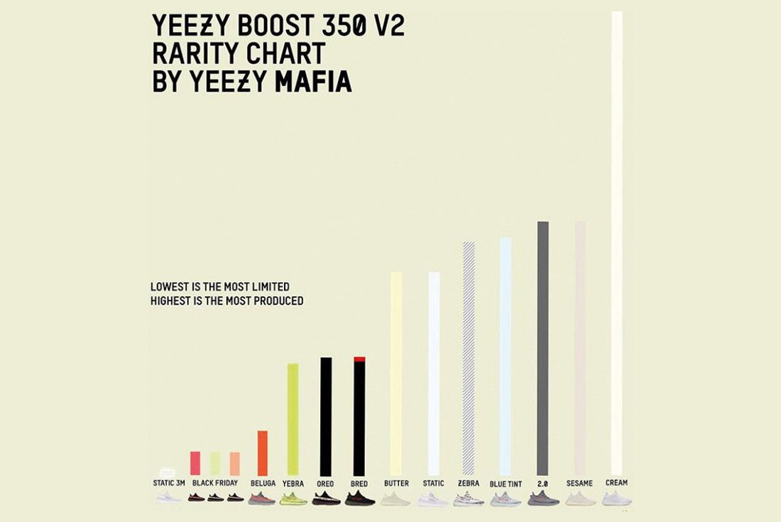 yeezy 350 v2 rarity chart