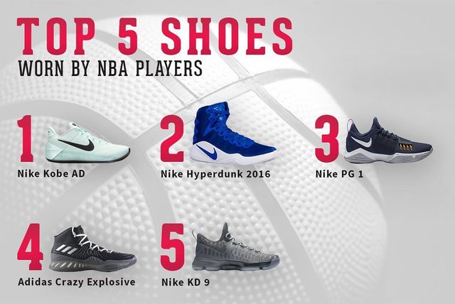 So Who Has The Most Popular Sneakers In The NBA? - Sneaker Freaker
