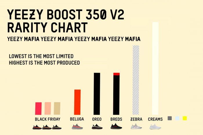 yeezy limited chart